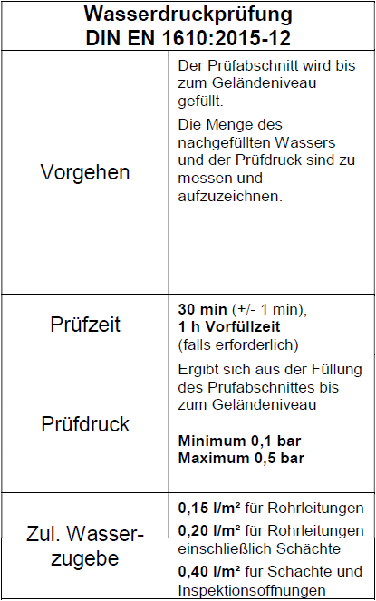 Wasserdruckprüfung